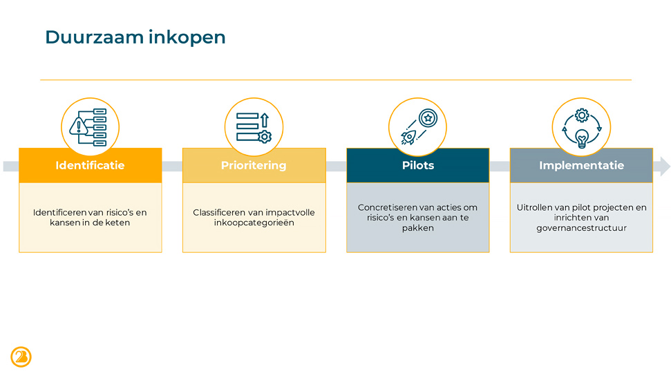 Duurzaam inkopen