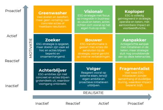 Diagram van de 9 posities binnen duurzaamheid