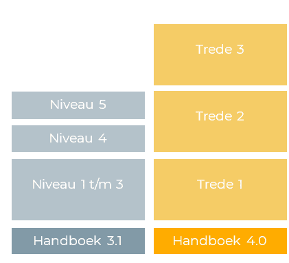 Verhouding tussen niveau 1 tm 5 van versie 3.1 en trede 1 tm 3 van handboek 4.0. Niveau 3 komt overeen met trede 2 van 3.1.